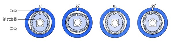 諧波齒輪減速器傳動(dòng)